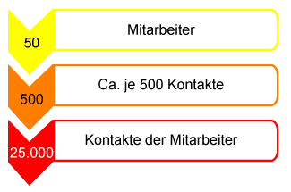 Mitarbeiter als Multiplikator nutzen